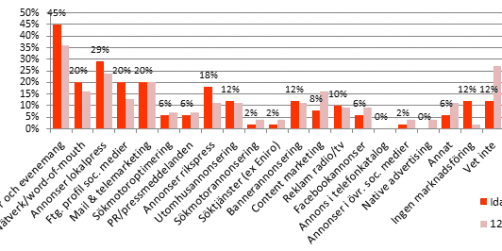 Smålands små- och medelstora företag satsar på mässor